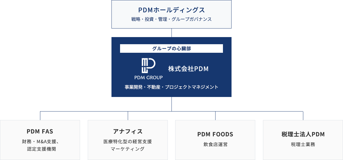 組織図